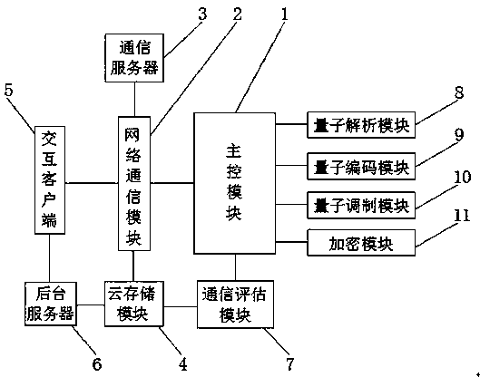 Quantum information interaction encryption method based on wireless network