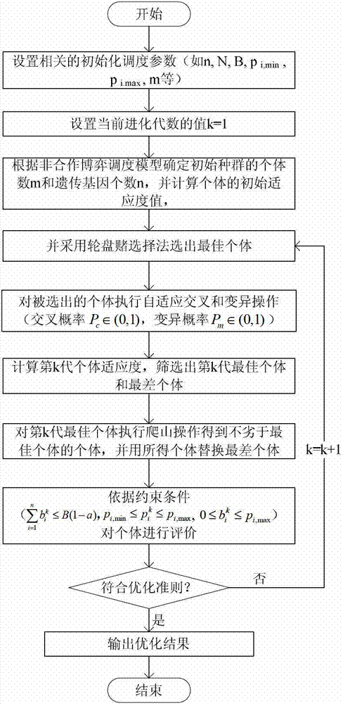 Networked control system scheduling method based on game theory