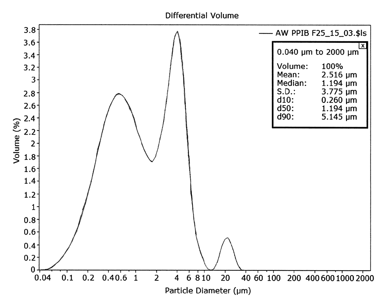 Stable emulsions of polyisobutene and their use