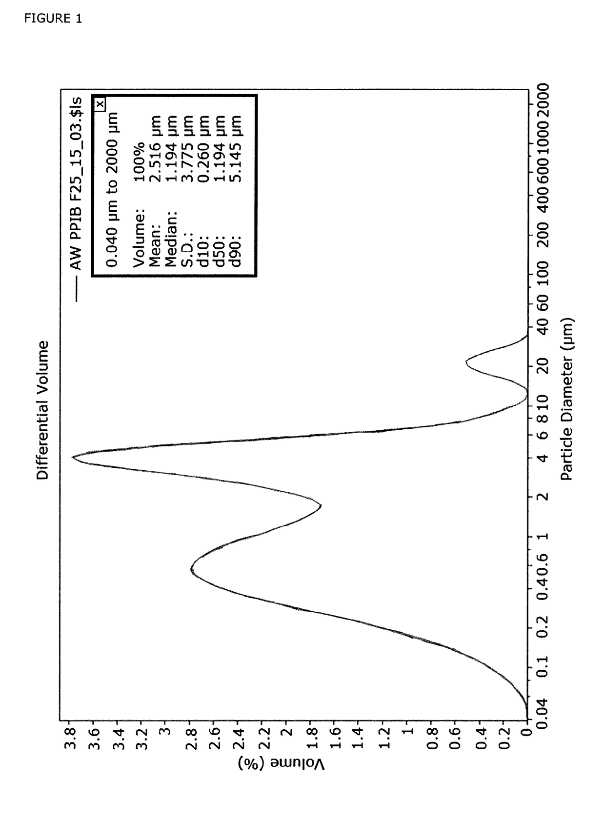 Stable emulsions of polyisobutene and their use