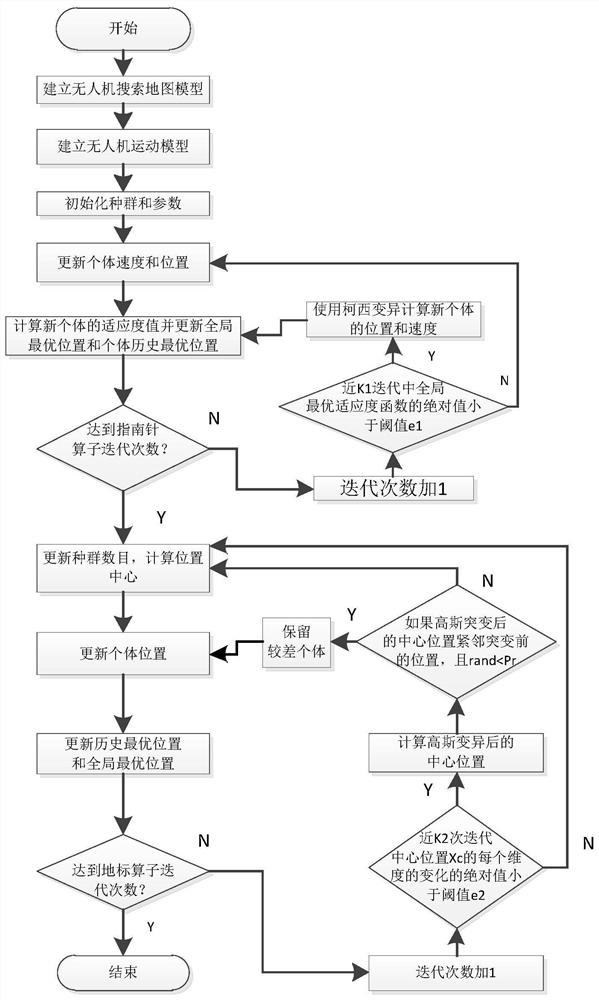 A Multi-UAV Collaborative Search Method Based on Improved Pigeon Group Optimization