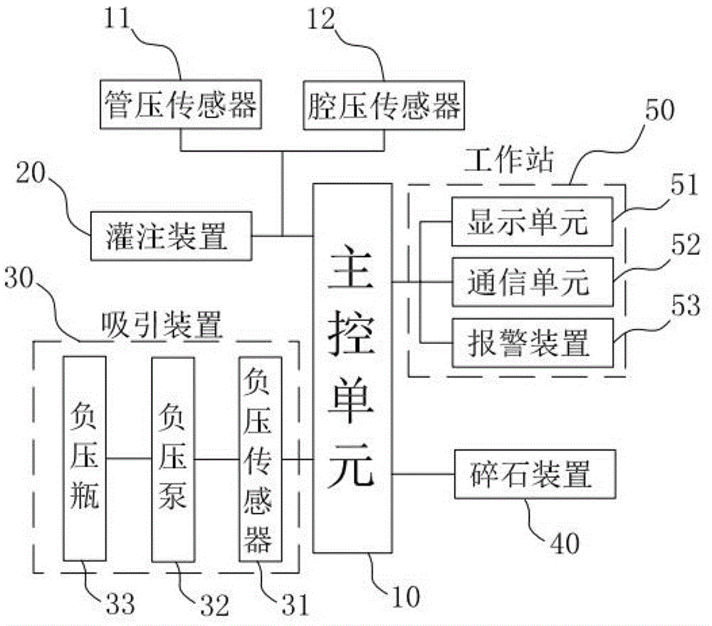 Multifunctional perfusion and suction platform and using method