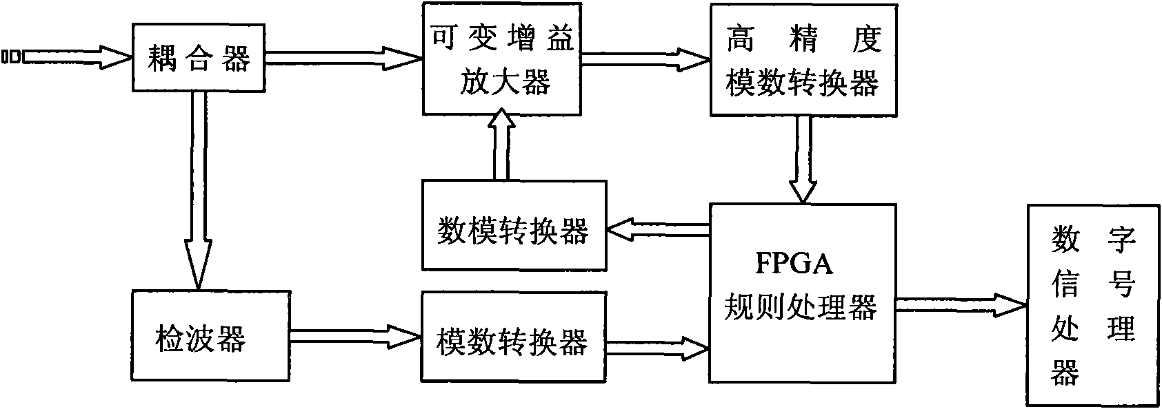 Digital high speed automatic gain preconditioning device