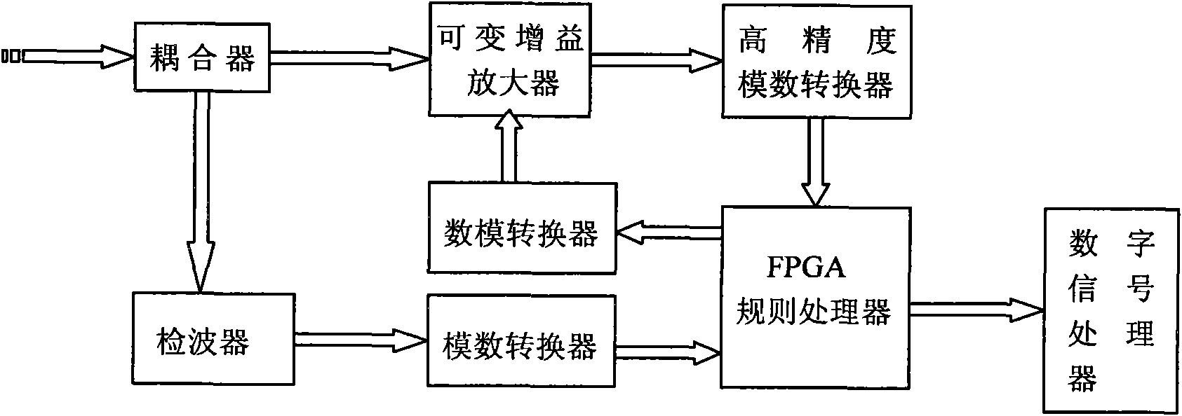 Digital high speed automatic gain preconditioning device