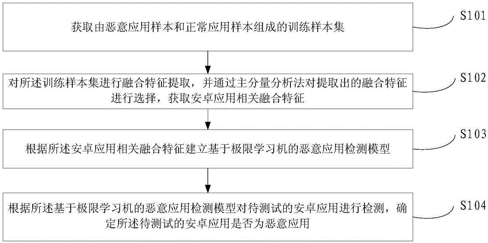 Detection method and apparatus for malicious android application