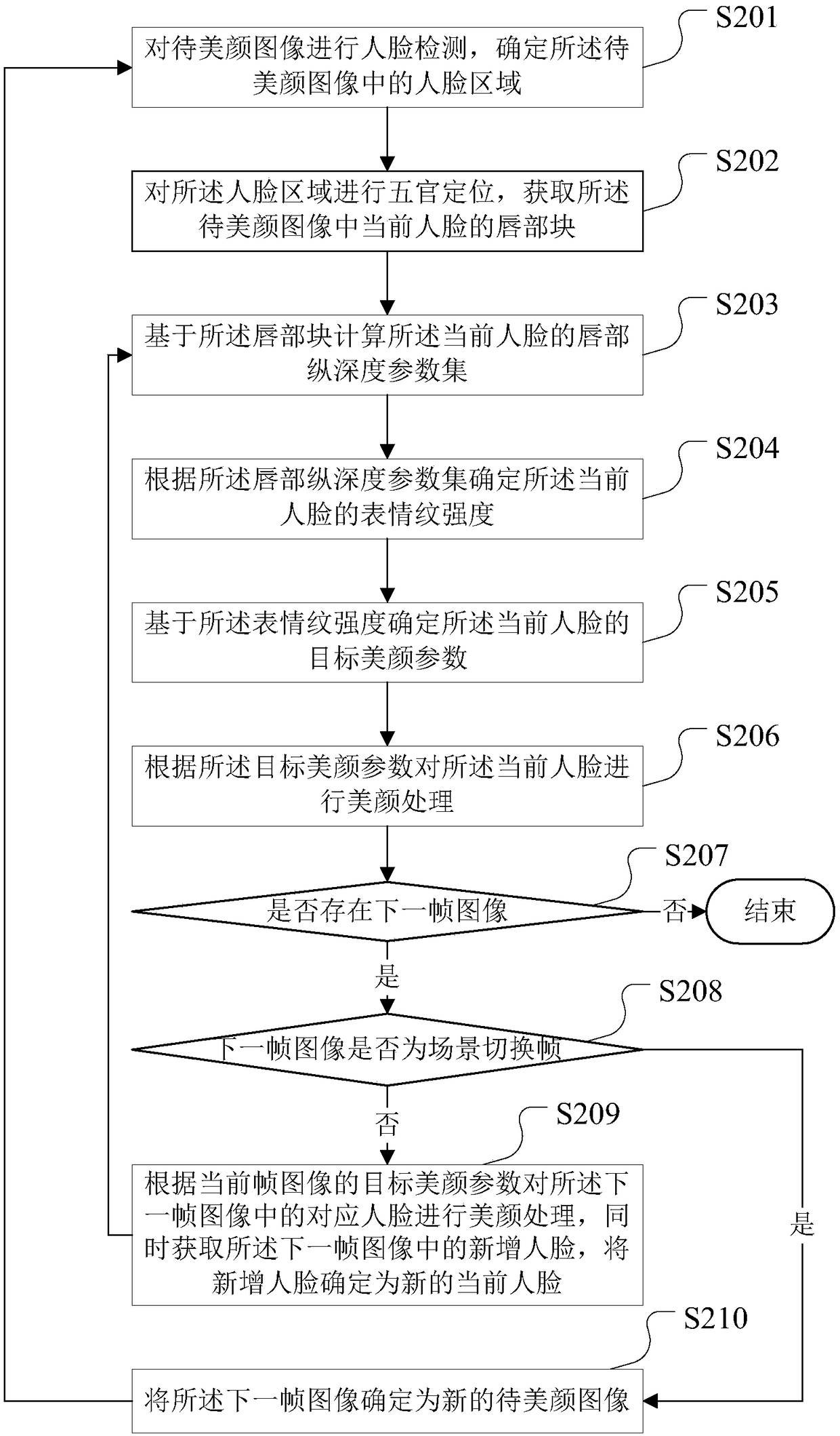 Image face beautification method, apparatus and equipment, and storage medium