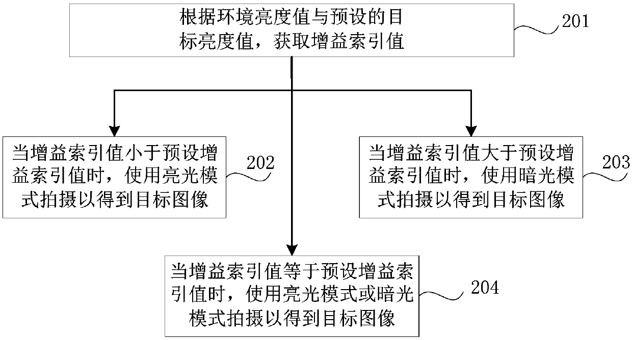 Photographing exposure control method and device, imaging equipment and electronic equipment