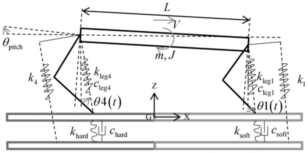 Leg active adjusting method for stable transition of quadruped robot in variable stiffness terrain