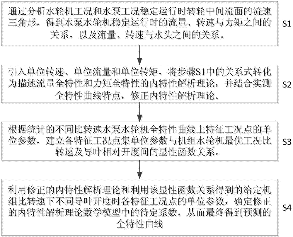 Predication method of complete characteristic curve of mixed-flow pump turbine