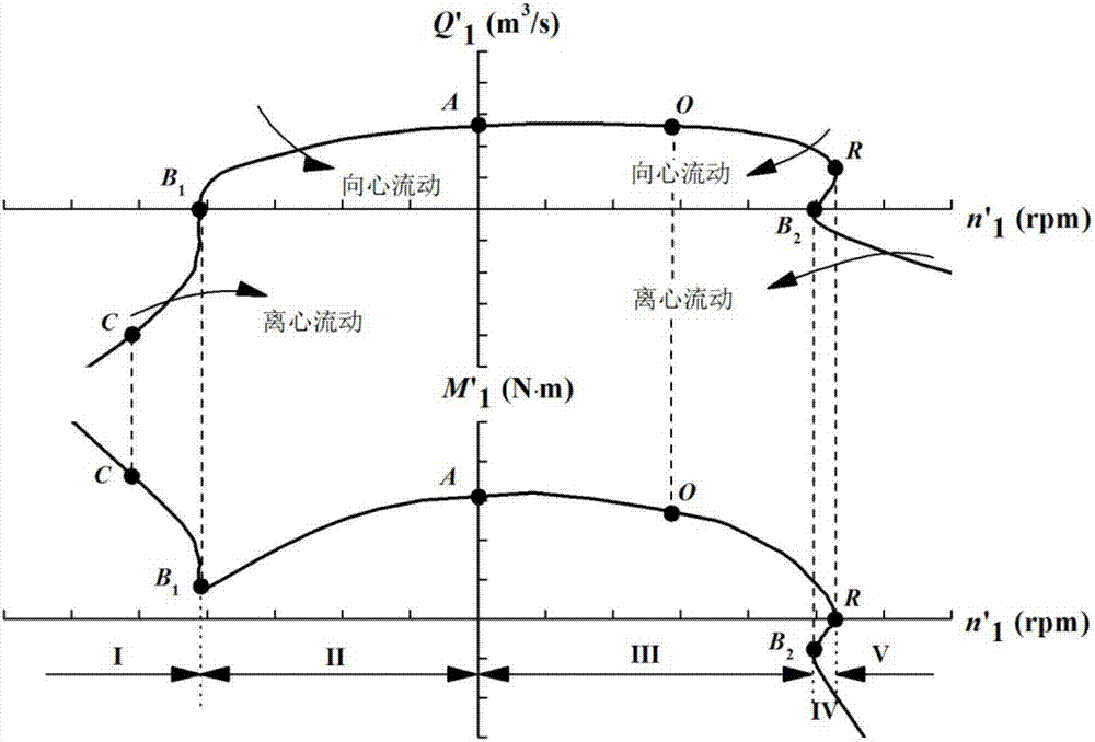 Predication method of complete characteristic curve of mixed-flow pump turbine