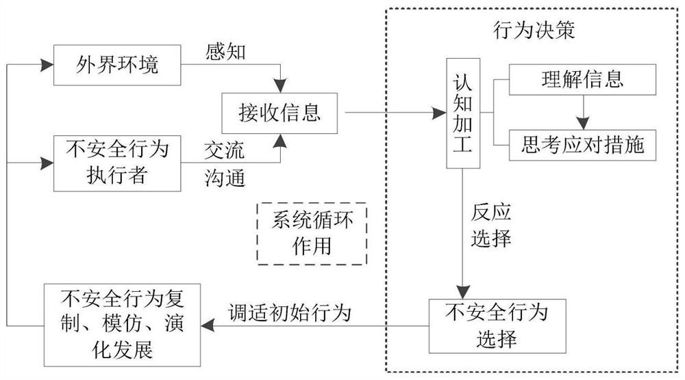 Mine team worker unsafe behavior propagation process extraction and analysis method