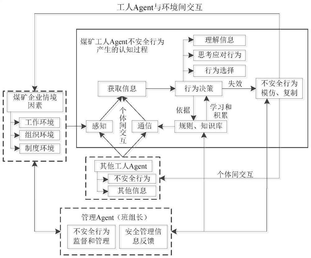 Mine team worker unsafe behavior propagation process extraction and analysis method