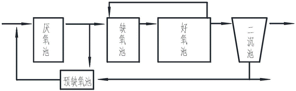 Anaerobic-anoxic/aerobic-parallel reinforced dephosphorization and denitrification technique