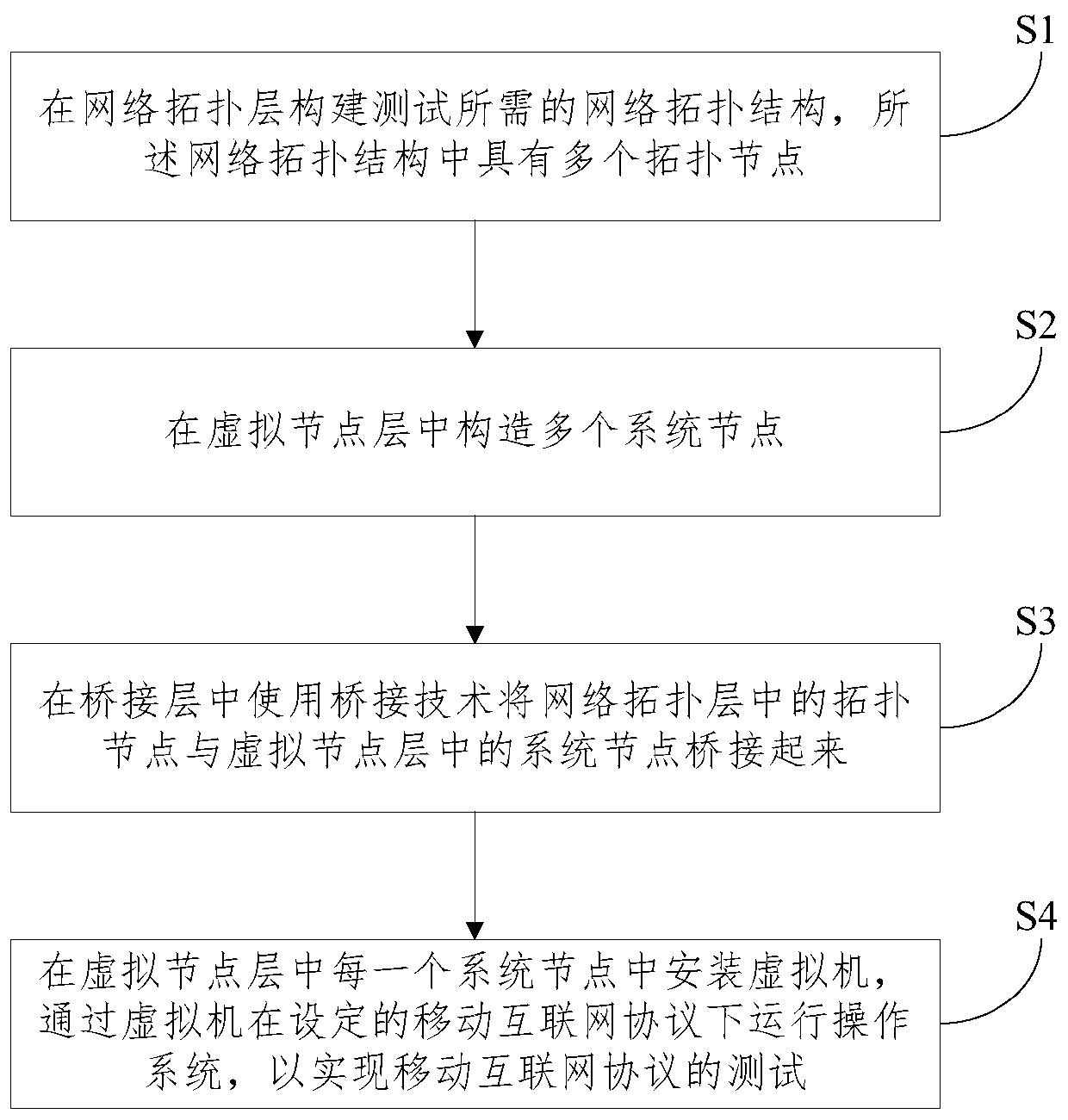 A test platform and test method for mobile Internet protocol