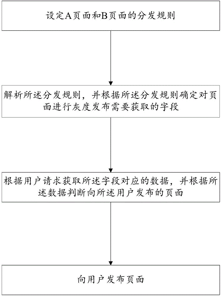 Static page gray level launching method and system