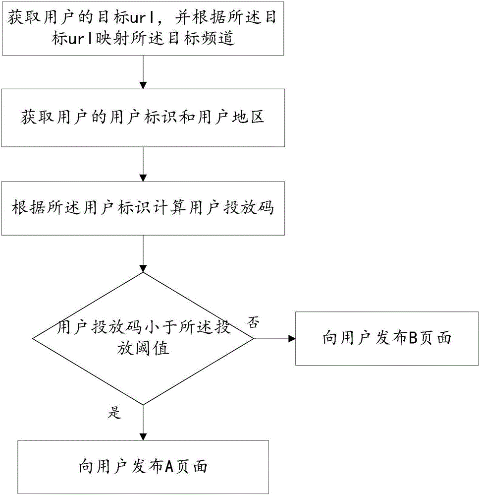 Static page gray level launching method and system