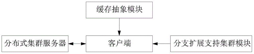 Storage system based on Redis cluster