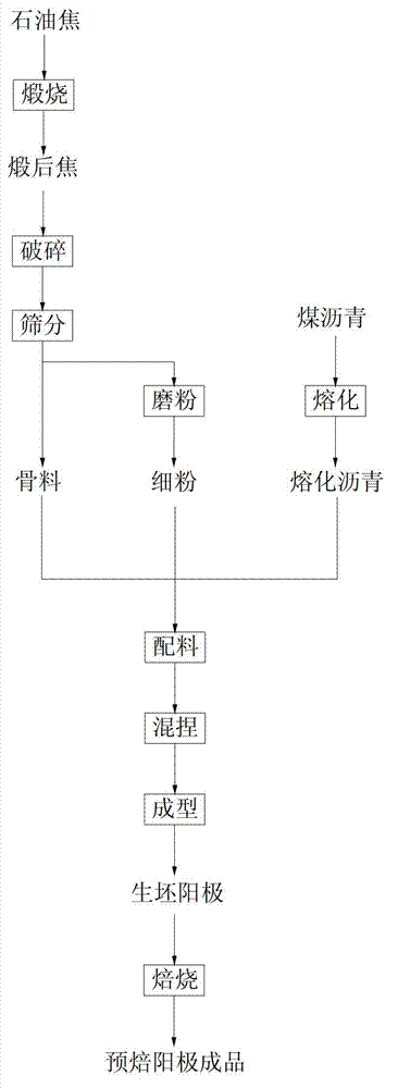 Production method of low-air-permeability prebaked anode