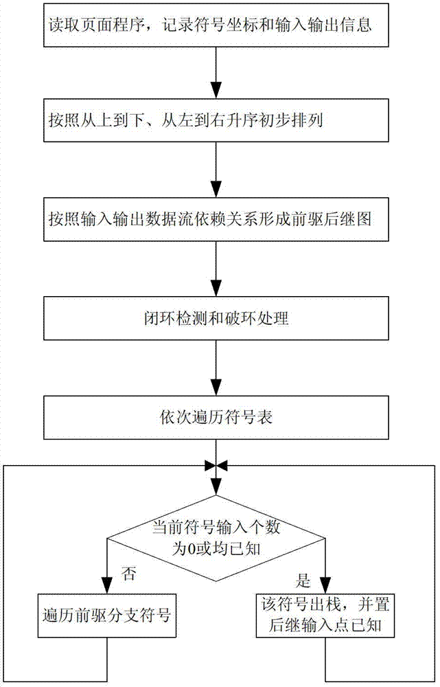 Visualization graph procedure topology sorting method