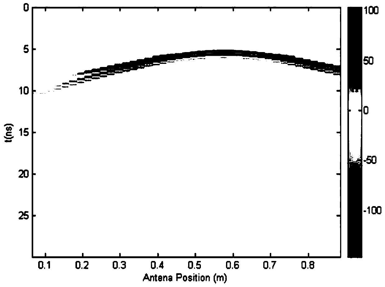 An Automatic Convergence Imaging Method Based on Ground Penetrating Radar Echo Data