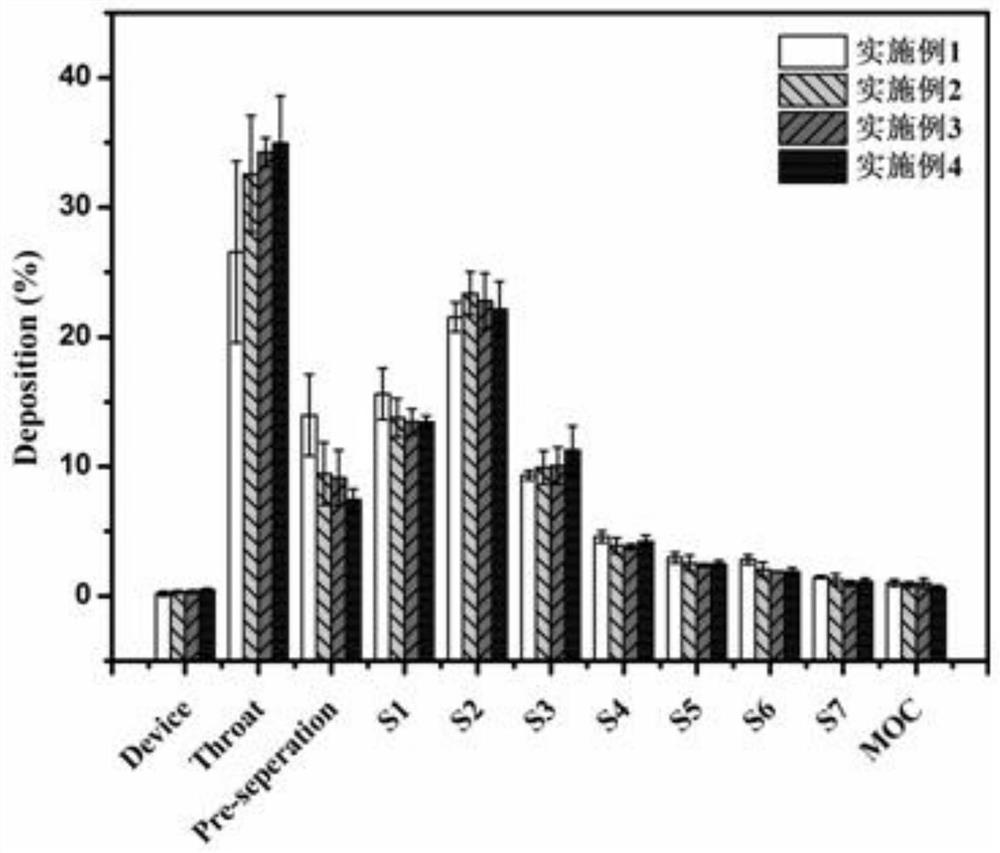 Ciprofloxacin hydrochloride dry powder inhalation and preparation method thereof