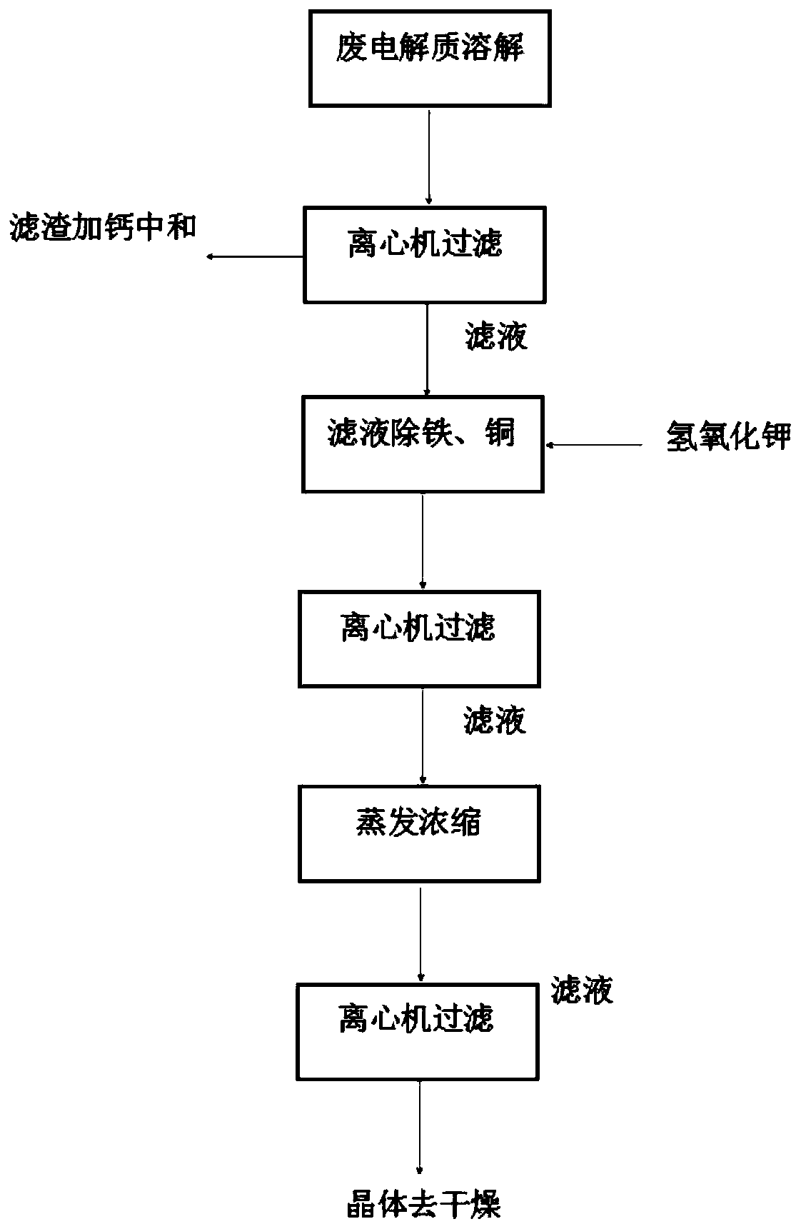 Electrolytic fluorine waste electrolyte recovery method