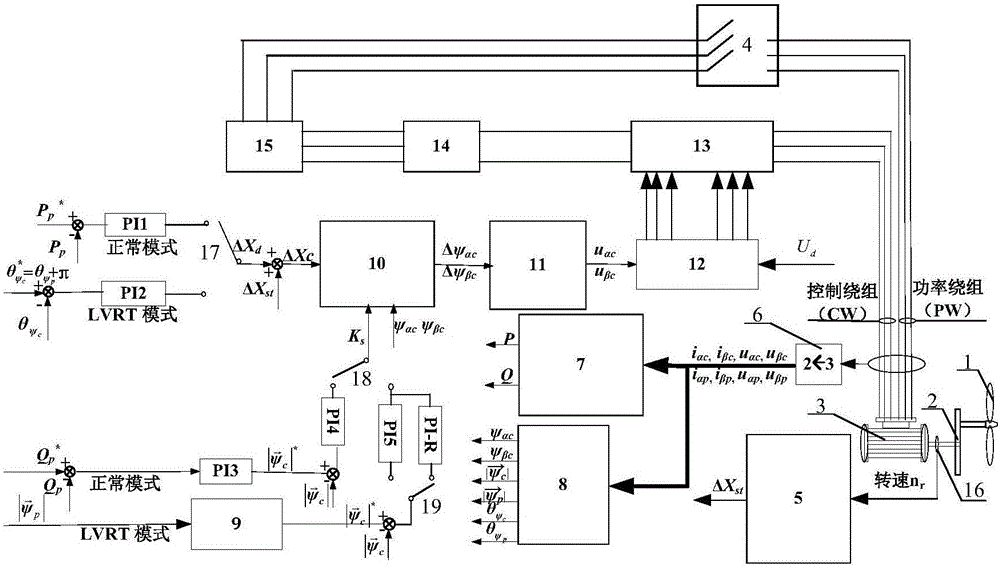 Flux-tracking low voltage ride-through method under asymmetrical voltage faults of brushless doubly-fed wind generator