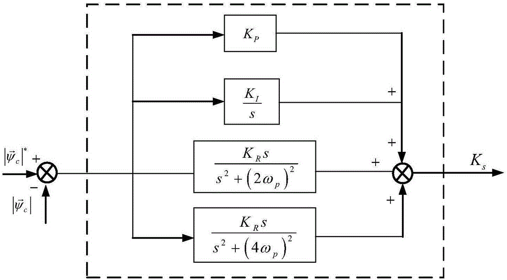 Flux-tracking low voltage ride-through method under asymmetrical voltage faults of brushless doubly-fed wind generator