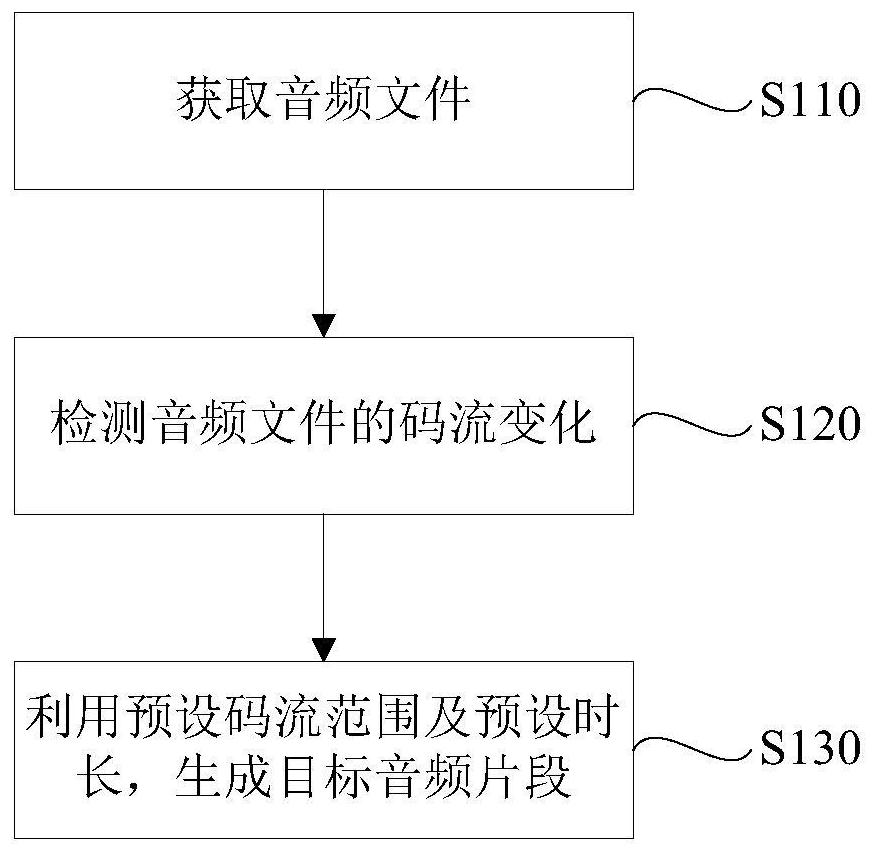 A method, device, player and storage medium for generating audio clips