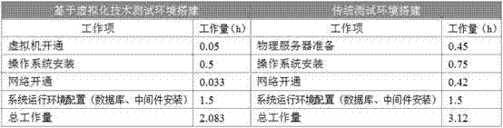 Test platform establishment method based on virtualization technology