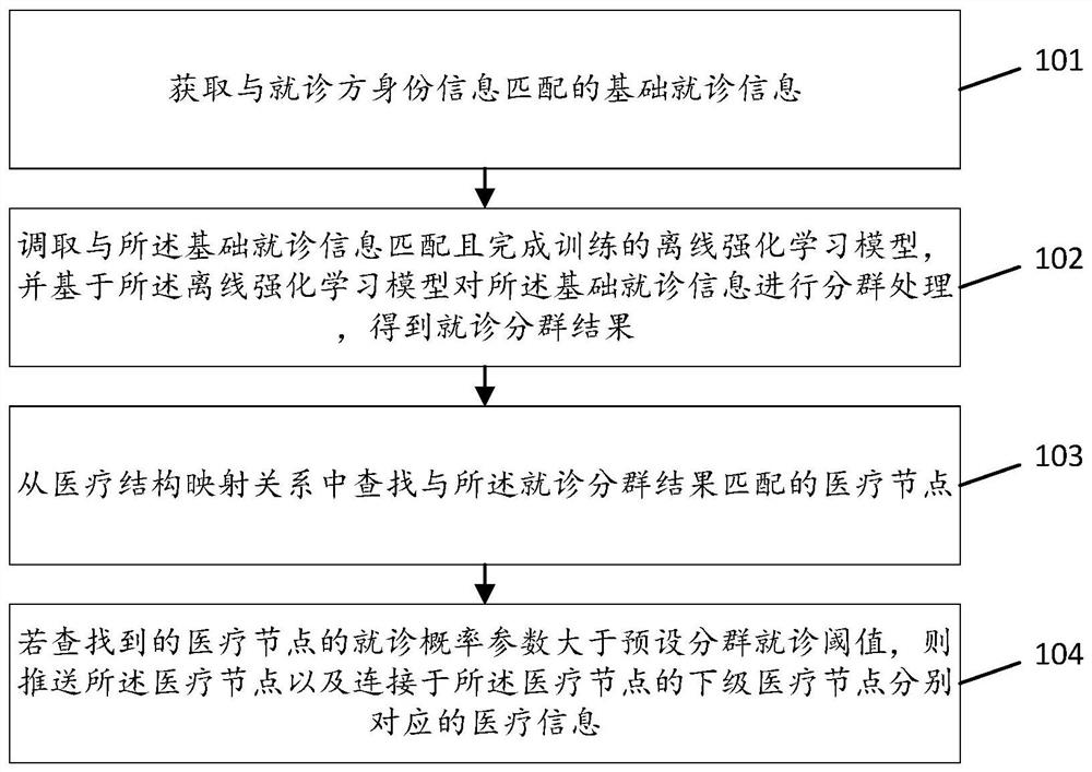 Medical information pushing method and device, storage medium and computer equipment