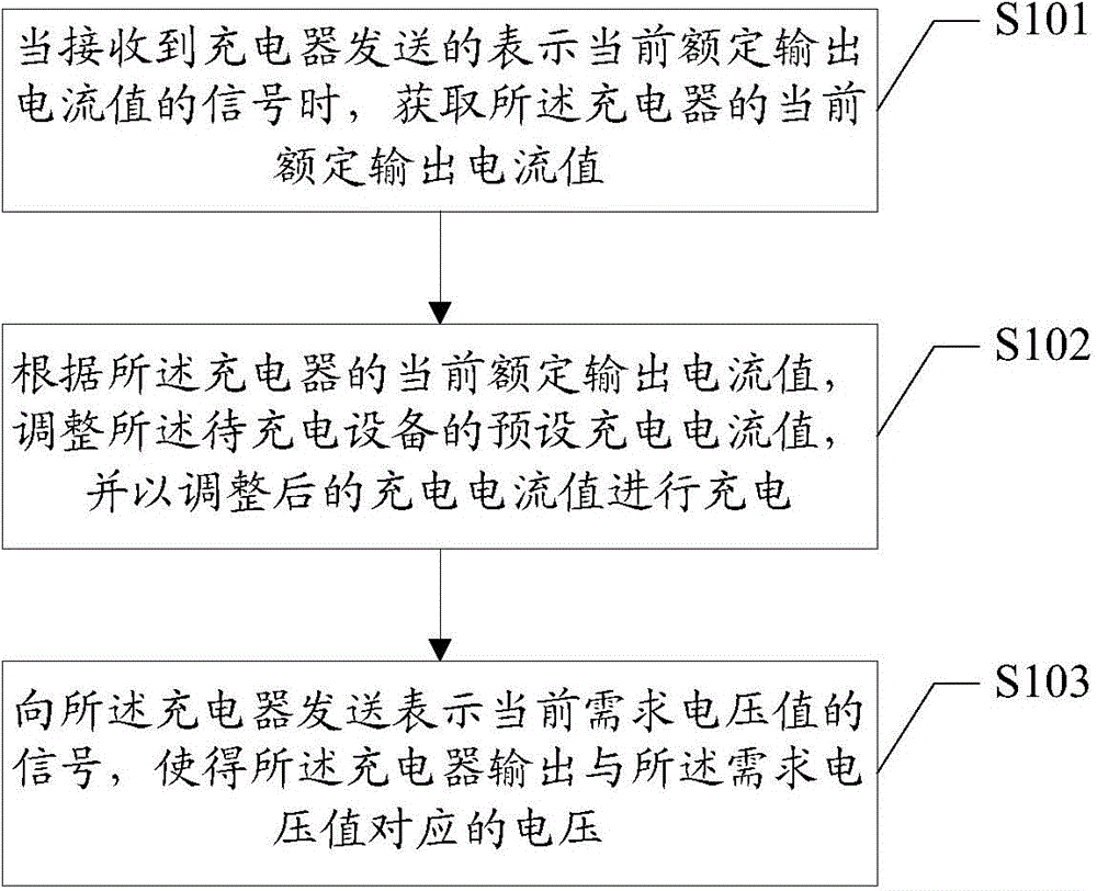 Charging method and device of equipment to be charged, equipment to be charged and charging system