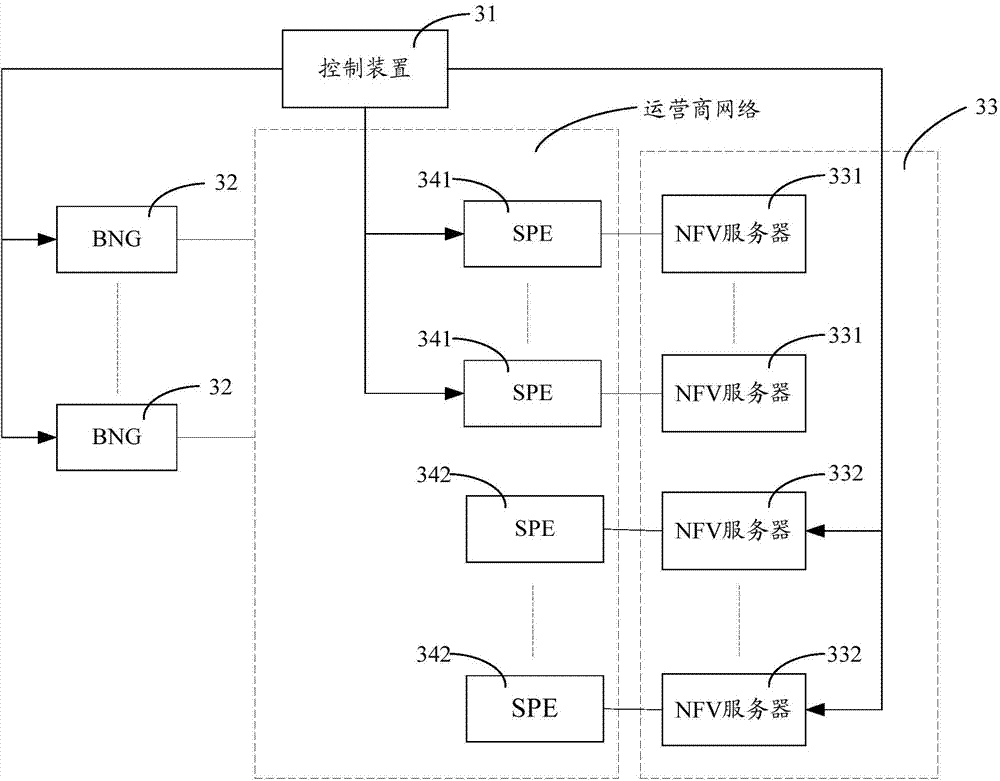 Network function virtualization implementation method, wide-band network gateway and control device