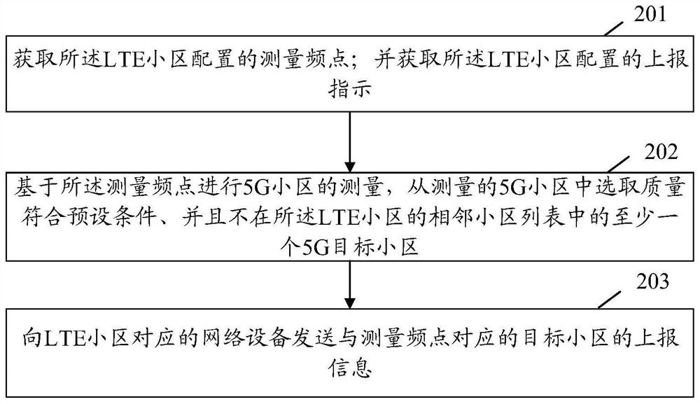 Method for configuring neighbor cell, network equipment and user equipment