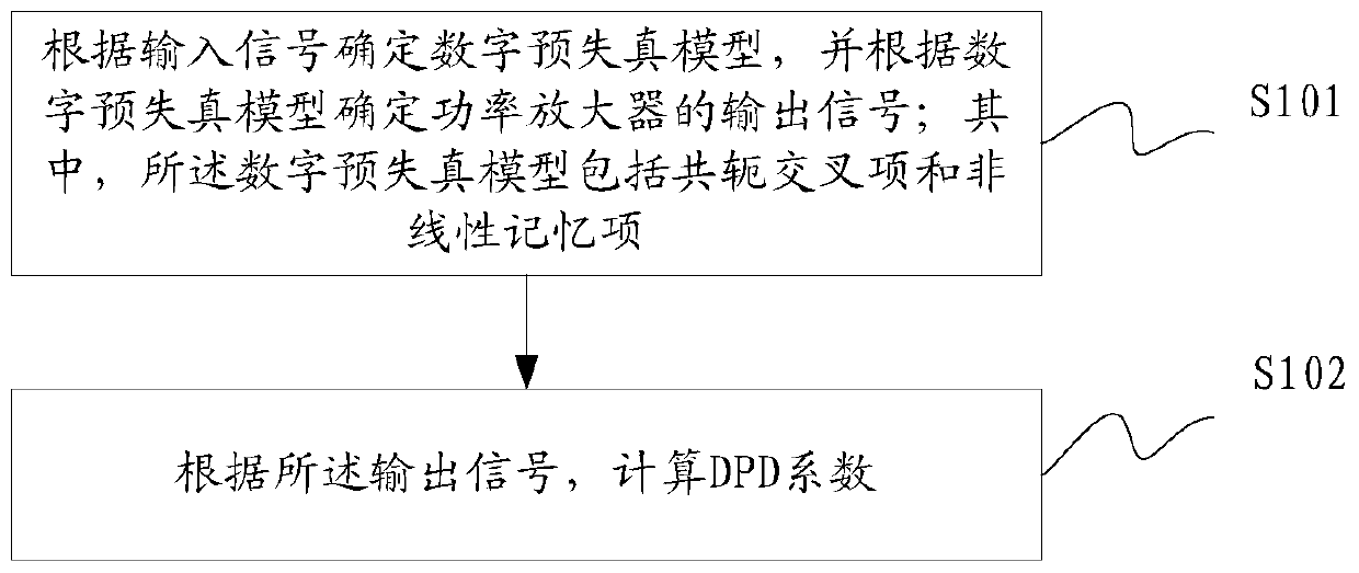 A digital predistortion processing method and device