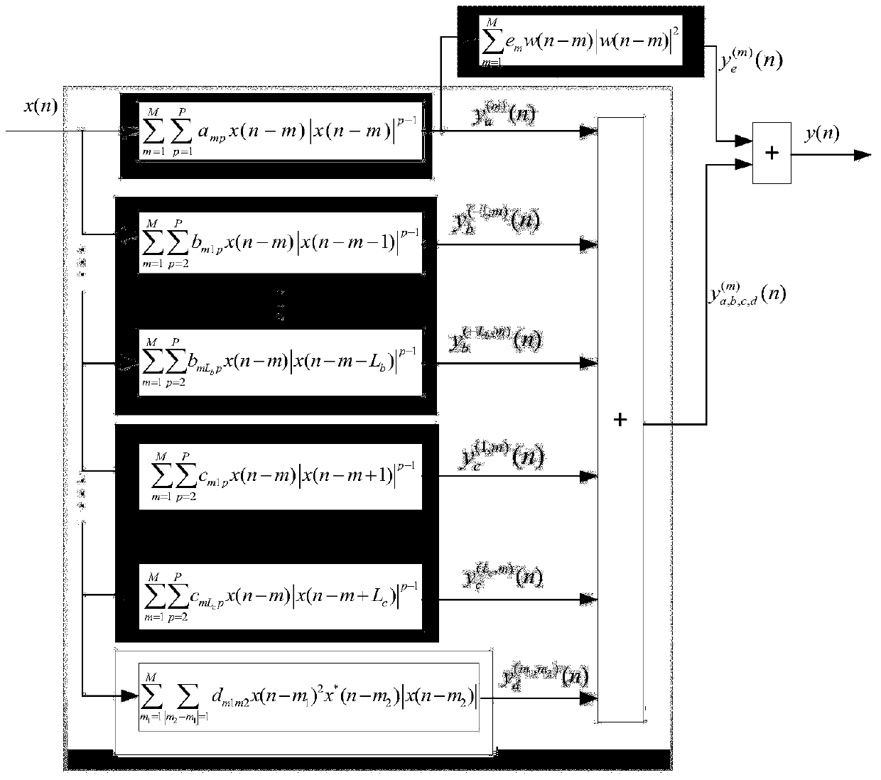 A digital predistortion processing method and device