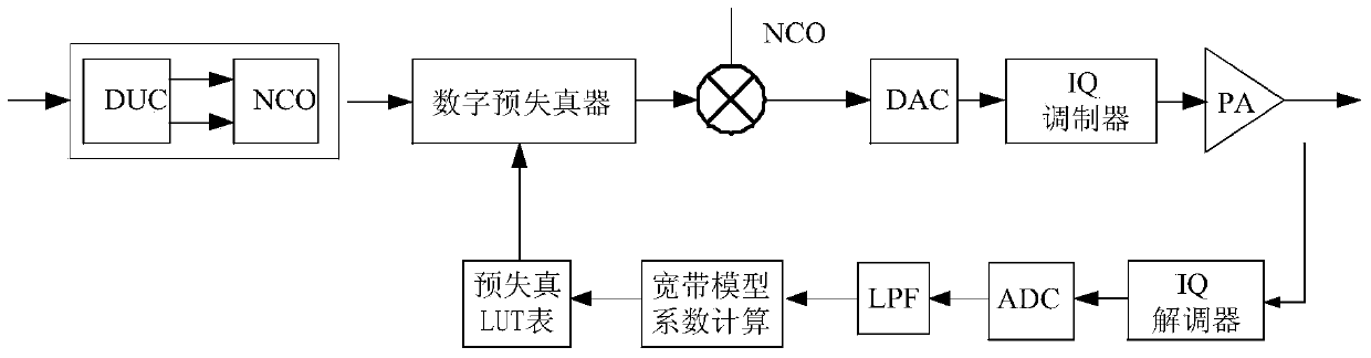 A digital predistortion processing method and device