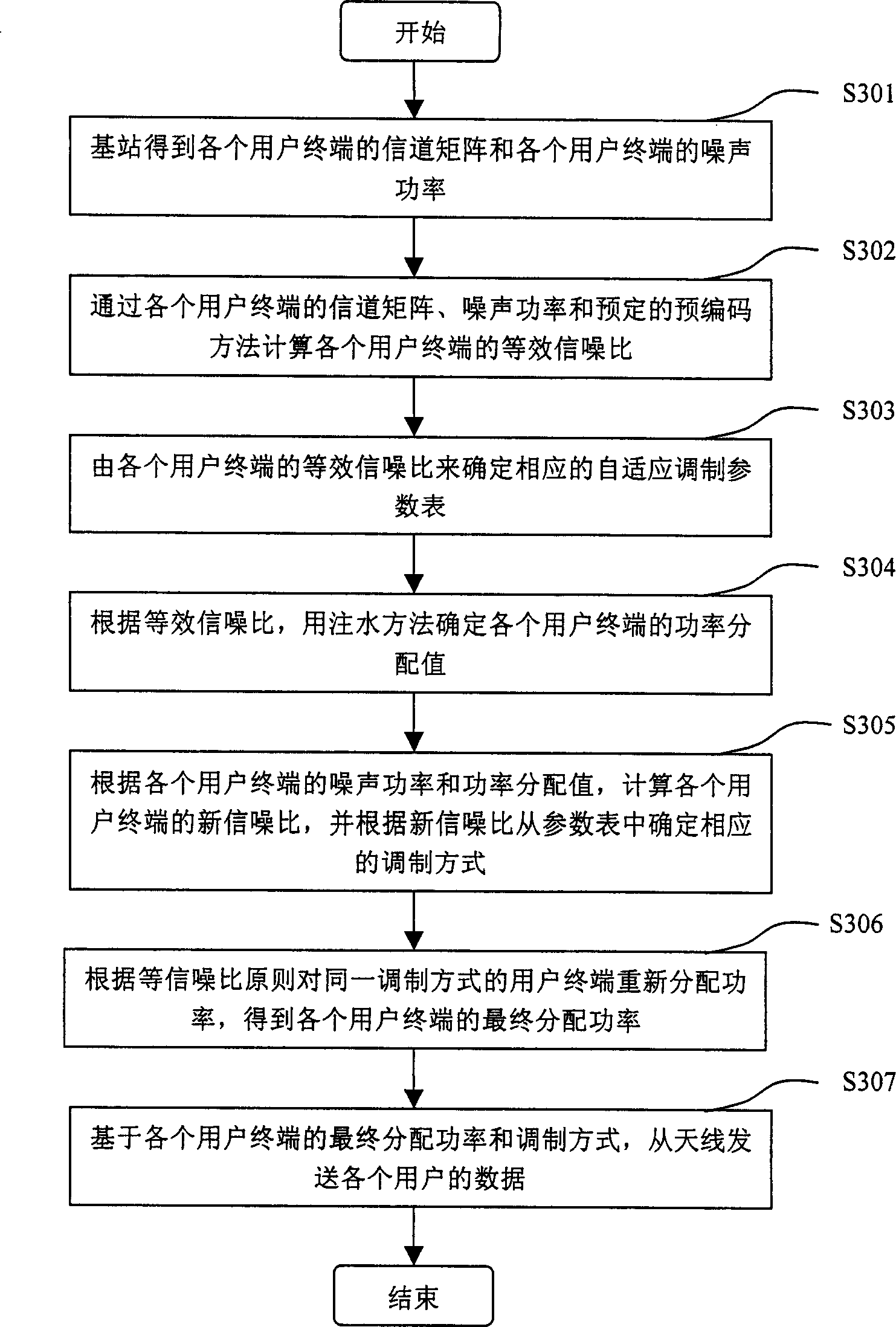 Self-adaptive modulation method based on multi-user precode