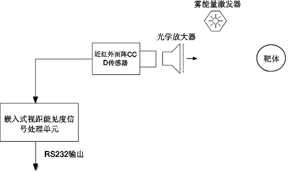 Sight distance visibility meter and measuring method thereof