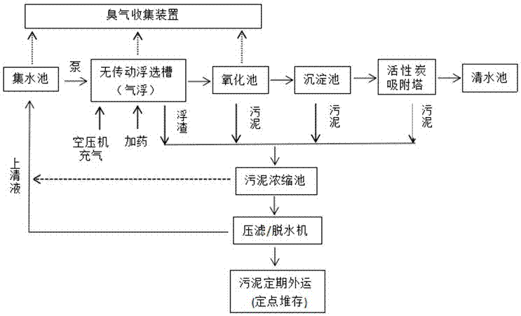 Beneficiation wastewater treatment method