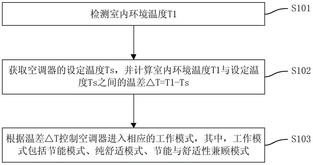 Control method and device of air conditioner