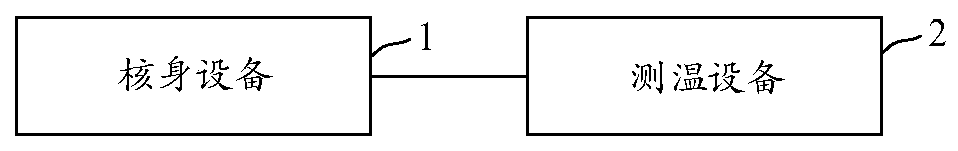 Face-scanning temperature measuring and checking method and device, and equipment