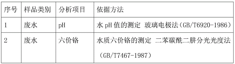 Processing technology of electroplating wastewater