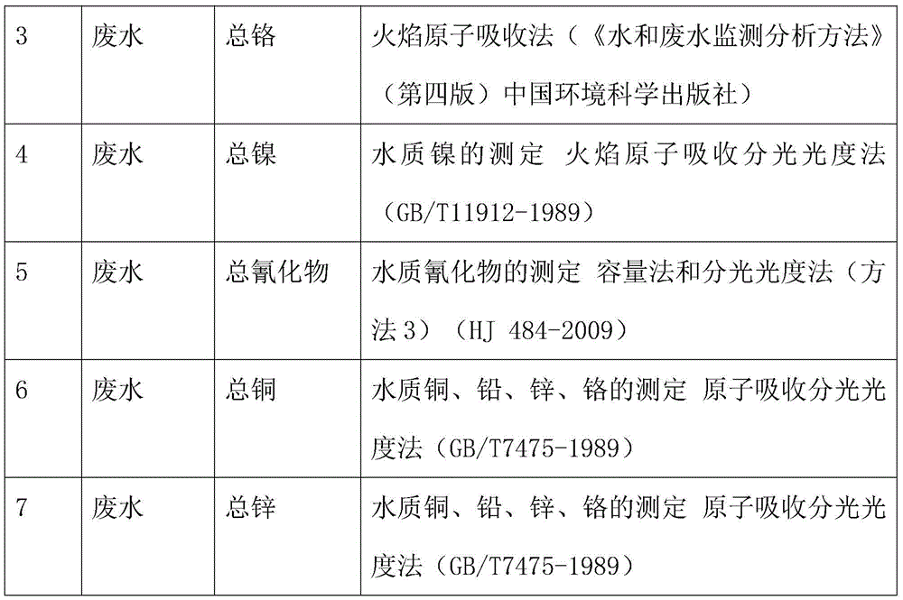 Processing technology of electroplating wastewater