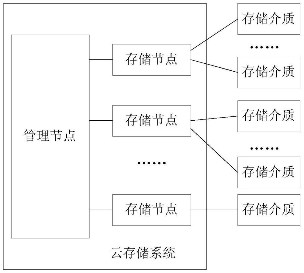 A metadata management method and device based on cloud storage