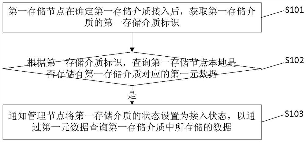 A metadata management method and device based on cloud storage