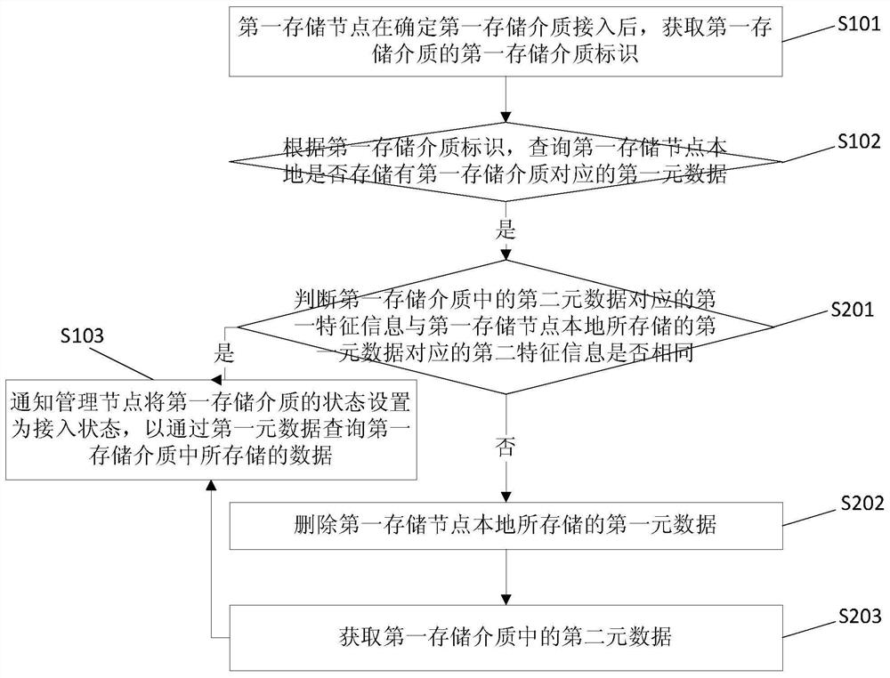 A metadata management method and device based on cloud storage