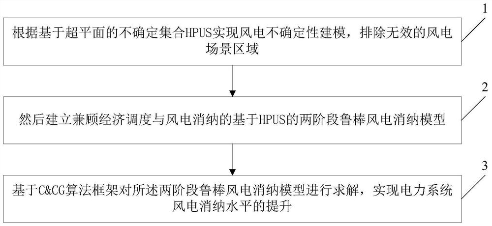 A method for improving the wind power consumption level of the power system