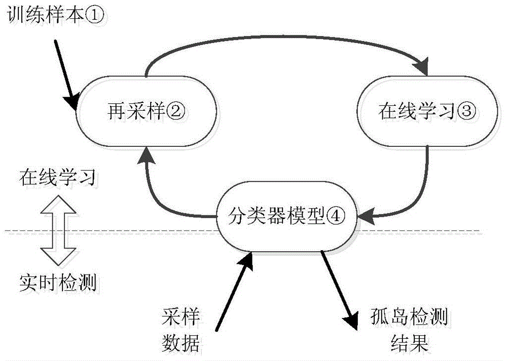 Island detection method for distributed generation with online self-learning ability