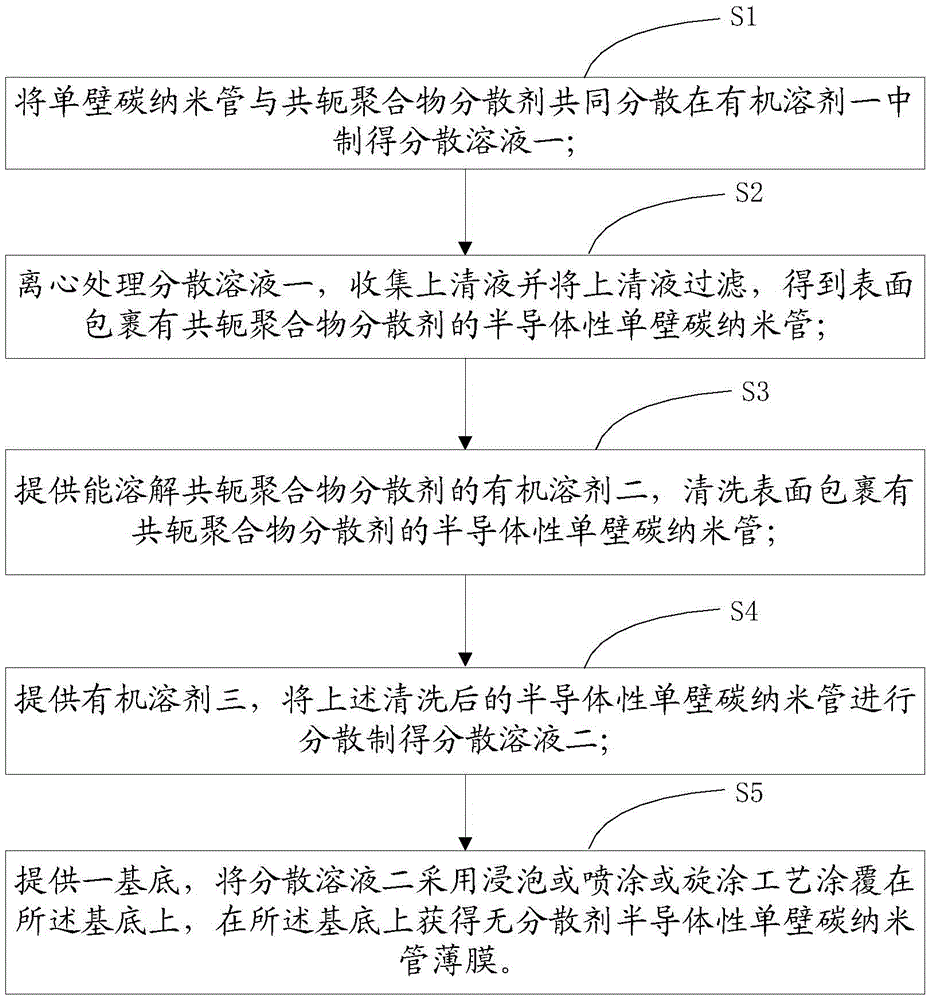 Method for preparing dispersant-free semi-conductive single-walled carbon nanotube film